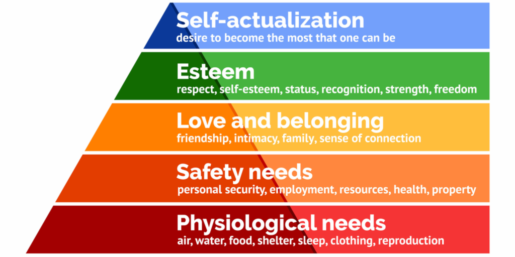 Maslow’s Hierarchy of Needs